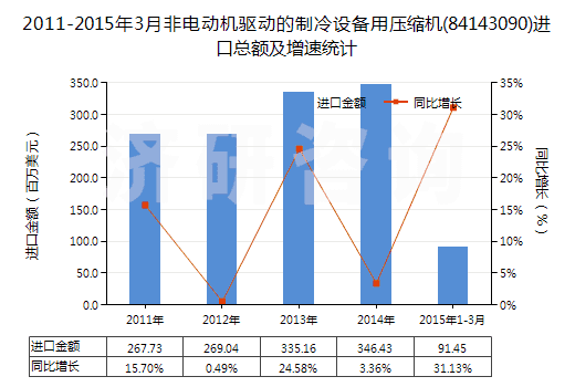 2011-2015年3月非電動機驅(qū)動的制冷設(shè)備用壓縮機(84143090)進口總額及增速統(tǒng)計